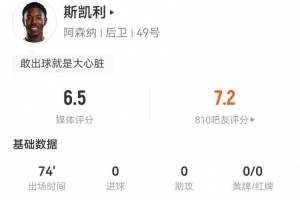 斯凯利本场踢后腰数据：6对抗3成功+2犯规2造犯规 获评6.5分